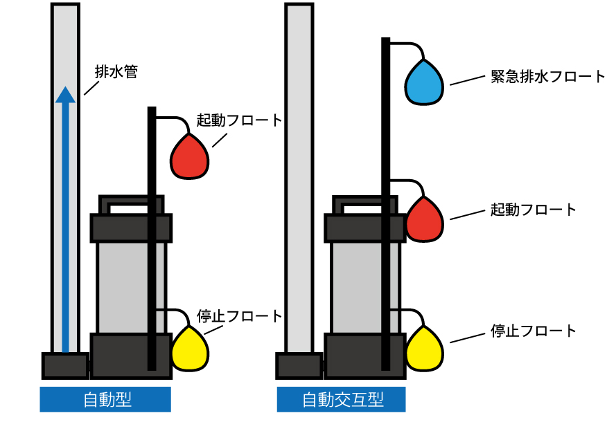 ポンプ 仕組み 排水