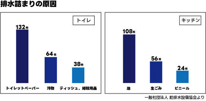 排水詰まりの原因別ランキングの図