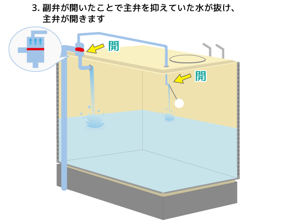 定水位弁の動作解説イラスト3