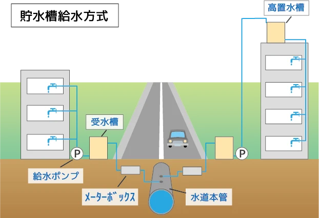 貯水槽給水方式のイラスト