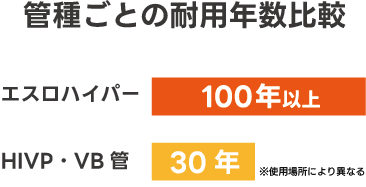 管種ごとの耐用年数を示したグラフ