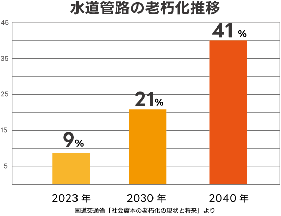老朽化推移のグラフ