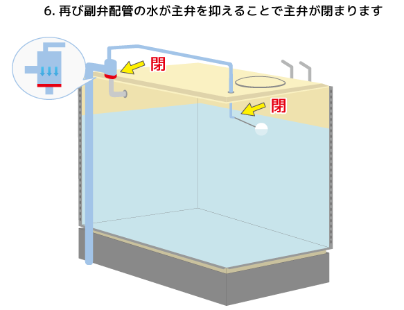 定水位弁の動作解説イラスト6